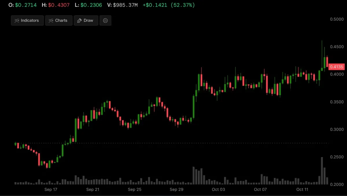 Bitcoin: Stacks (STX) token surges by 50% on Bitcoin network news image