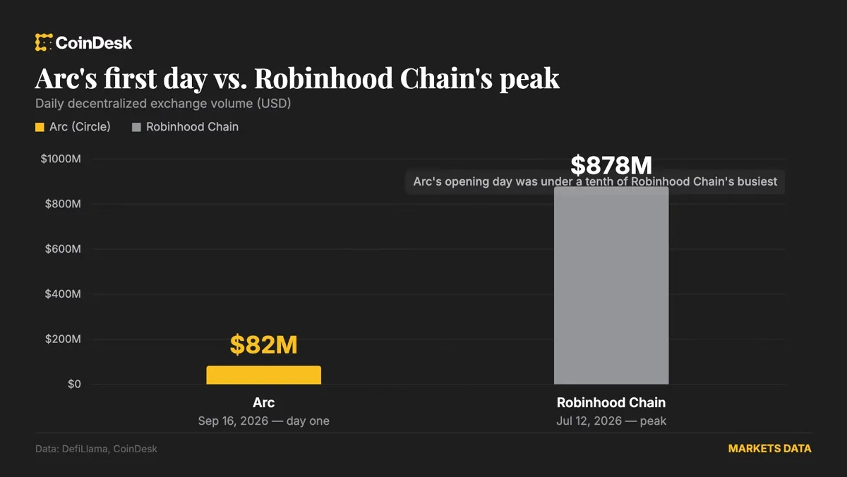 Altcoin: Circle’s Arc blockchain taken over by memecoins on day one news image