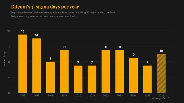 Bitcoin: Bitcoin's Volatility Has Plunged, but Extreme Price Swings Are More Frequent Than in 2018 news card image