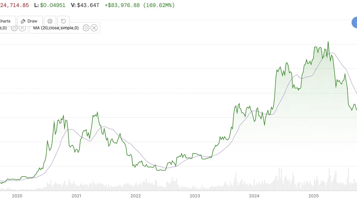 Bitcoin: Bitcoin Reclaims 365-Day Moving Average After 310 Days Below It news image