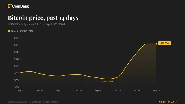 Bitcoin: Petrol fiyatları düştü, Bitcoin 86,000 dolar civarında stabil kaldı haber kartı görseli