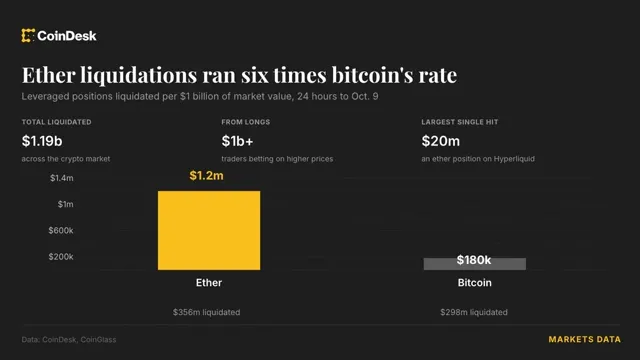 Bitcoin: Ether Liquidations Exceed Bitcoin's by Six Times news card image