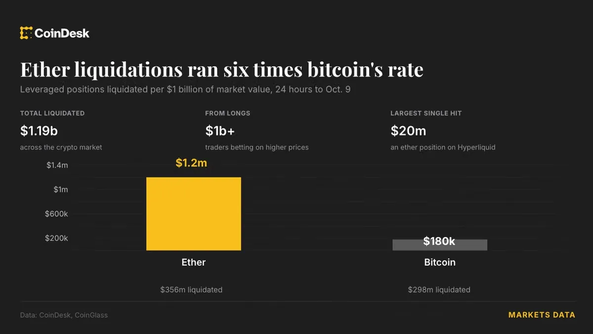 Bitcoin: Ether'de likidasyon Bitcoin'den altı kat daha fazla gerçekleşti haber görseli
