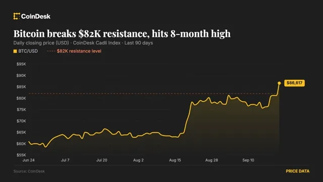 Bitcoin: Bitcoin 90,000 dolara yükselebilir; ancak traderler kaldıraç konusunda uyarıyor haber kartı görseli