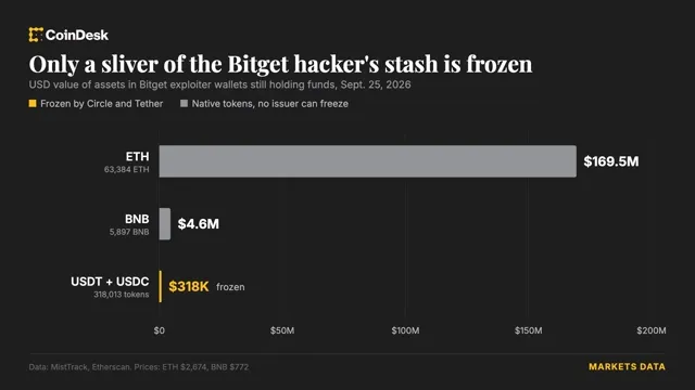 Altcoin: Circle ve Tether, büyük Bitget kripto soygunundan sonra hacker cüzdanını dondurdu haber kartı görseli
