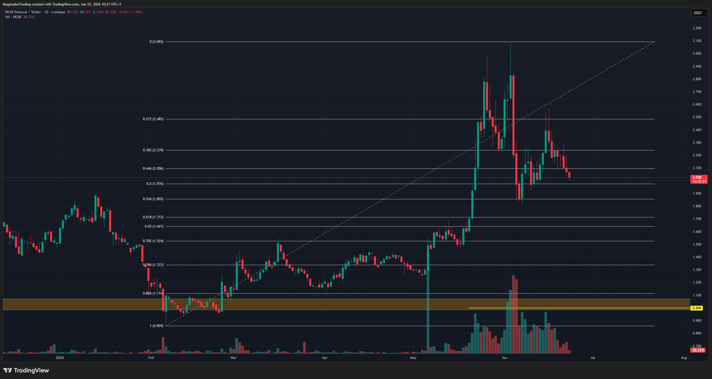 TradingView grafik analizi 23 Haz 2026 15:00